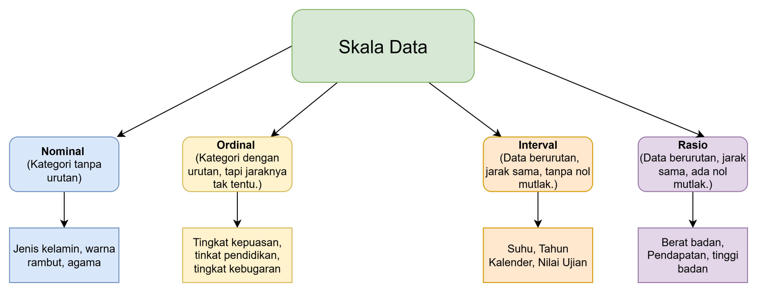 skala pengukuran data